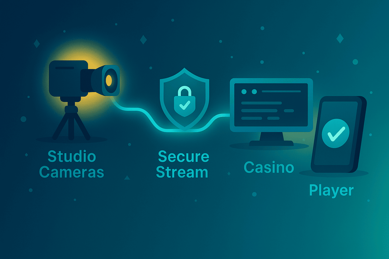 Live casino game show workflow diagram showing how the stream flows securely from studio cameras through the casino platform to the player’s screen.